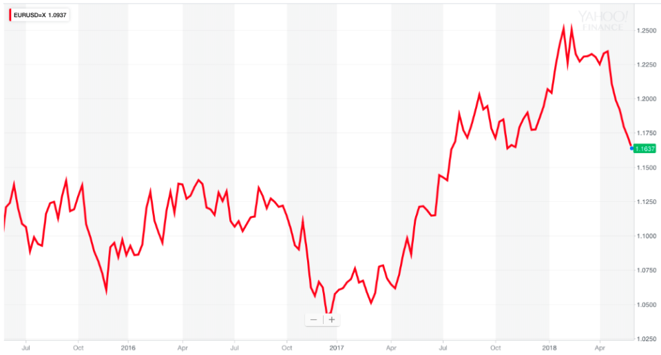 Despite some volatility, the Euro has held up well.