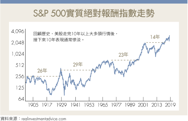 大盤走勢