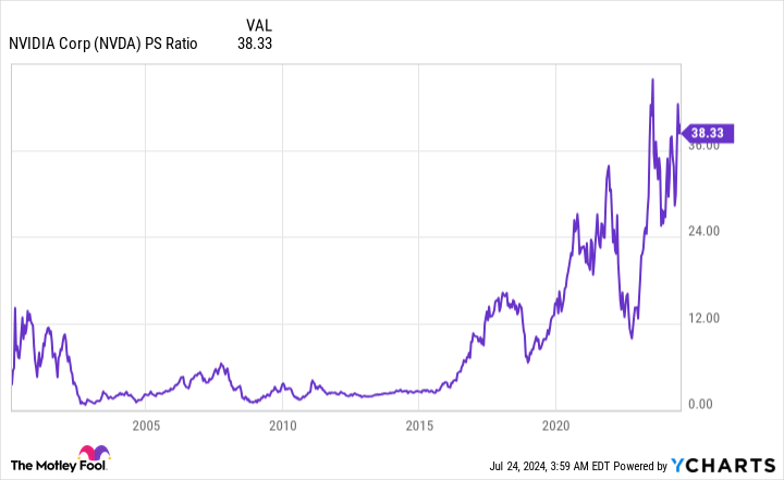 NVDA PS Ratio Chart