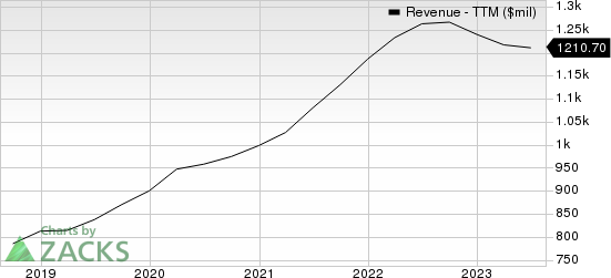 Envestnet, Inc Revenue (TTM)