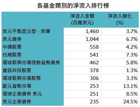 資料來源：Lipper，「鉅亨買基金」整理，資料區間為2022/9/30-2023/1/31，統一以美元計算，採理柏環球分類的基金類別。此資料不為未來投資獲利之保證，在不同指數走勢、比重與期間下，可能得到不同數據結果。投資人因不同時間進場，將有不同之投資績效，過去之績效亦不代表未來績效之保證。