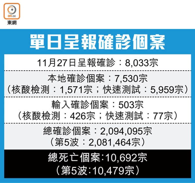 單日呈報確診個案