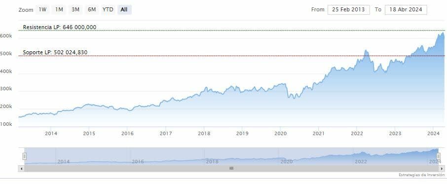 ¿Cuál es la segunda posición más grande en la cartera de Bill Gates?