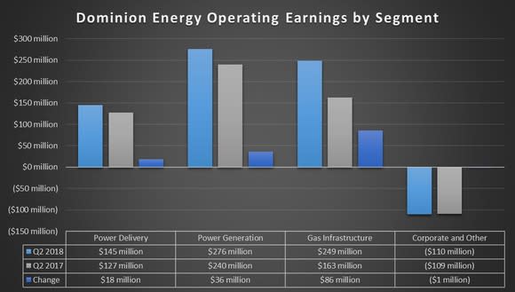 Dominion's second-quarter operating earnings by segment in 2018 and 2017.