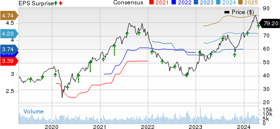 Pentair plc Price, Consensus and EPS Surprise