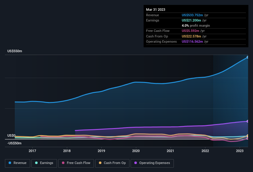 earnings-and-revenue-history