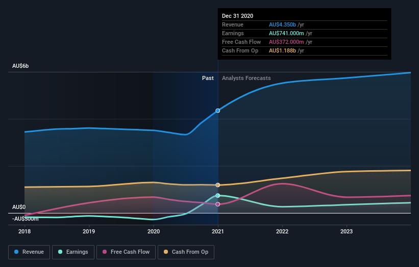 earnings-and-revenue-growth