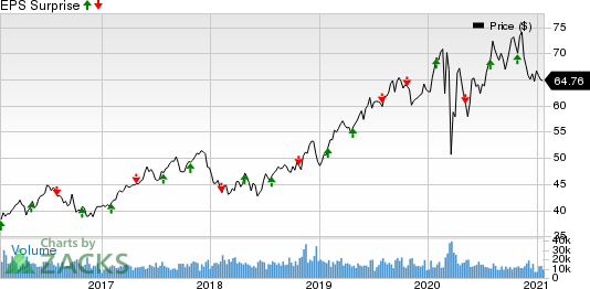 Xcel Energy Inc. Price and EPS Surprise