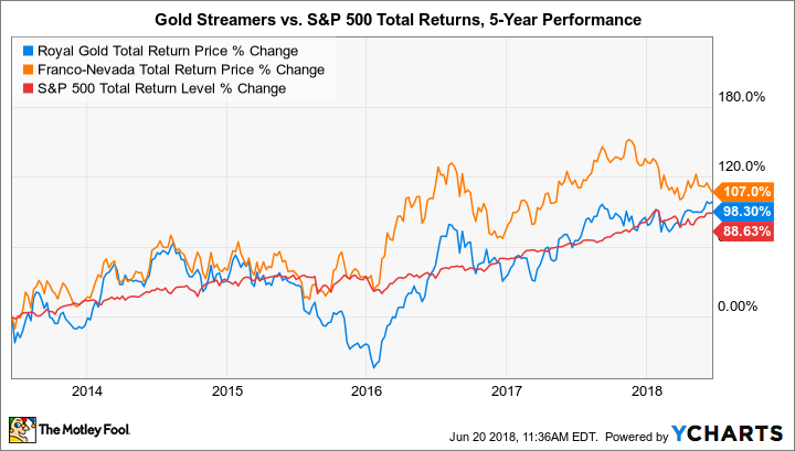 RGLD Total Return Price Chart