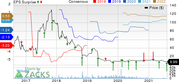 Puma Biotechnology, Inc. Price, Consensus and EPS Surprise