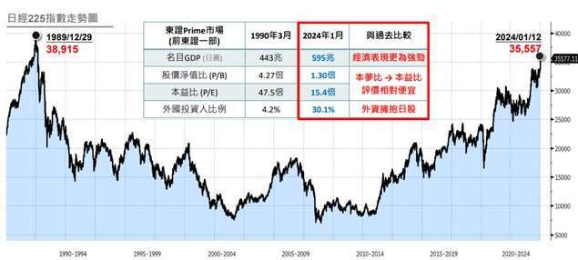 資料來源：Bloomberg，日本經濟新聞，野村投信整理，資料日期：2024/01/12。投資人無法直接投資指數，本資料僅為市場歷史數值統計概況說明，非基金績效表現之預測