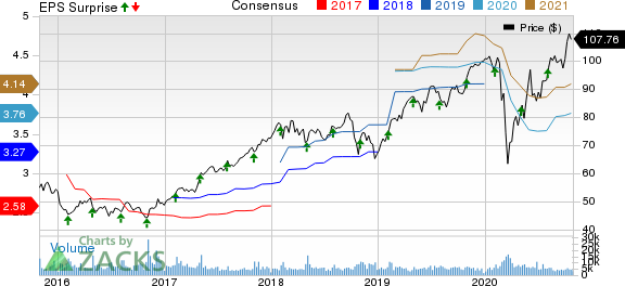 AMETEK, Inc. Price, Consensus and EPS Surprise