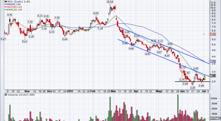 top stock trades for NIO