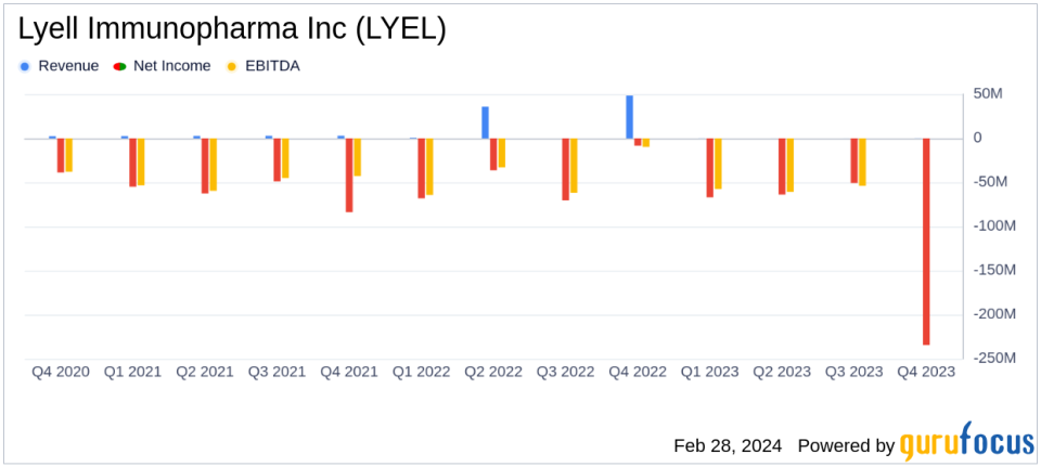 Lyell Immunopharma Inc (LYEL) Reports 2023 Financial Results and Business Highlights