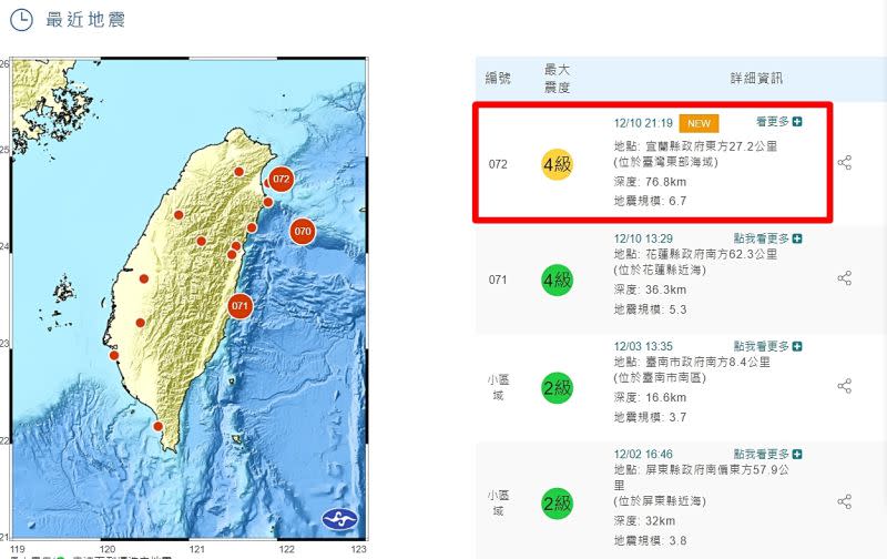 台灣東部海域今（10）日21:19發生規模 6.7 地震，震央位於宜蘭縣政府東方 27.2 公里，地震深度 76.8 公里，最大震度4級。（圖／擷取自氣象局）