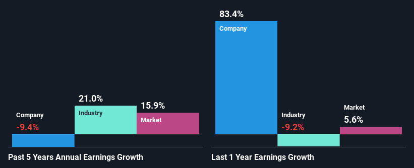 past-earnings-growth