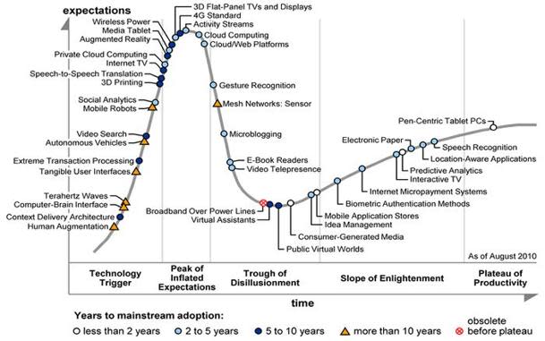 Gartner "Hype Cycle" chart