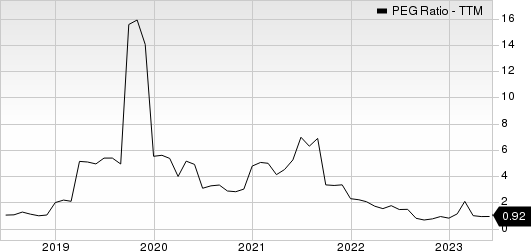 InterDigital, Inc. PEG Ratio (TTM)