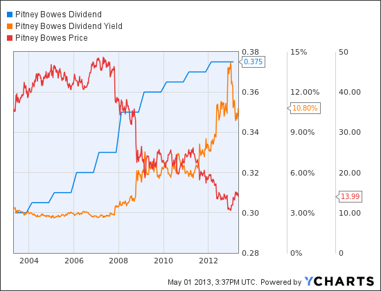 PBI Dividend Chart