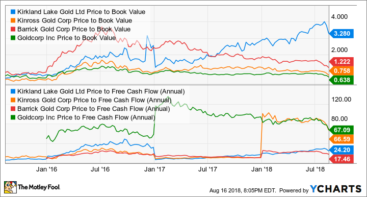 KL Price to Book Value Chart