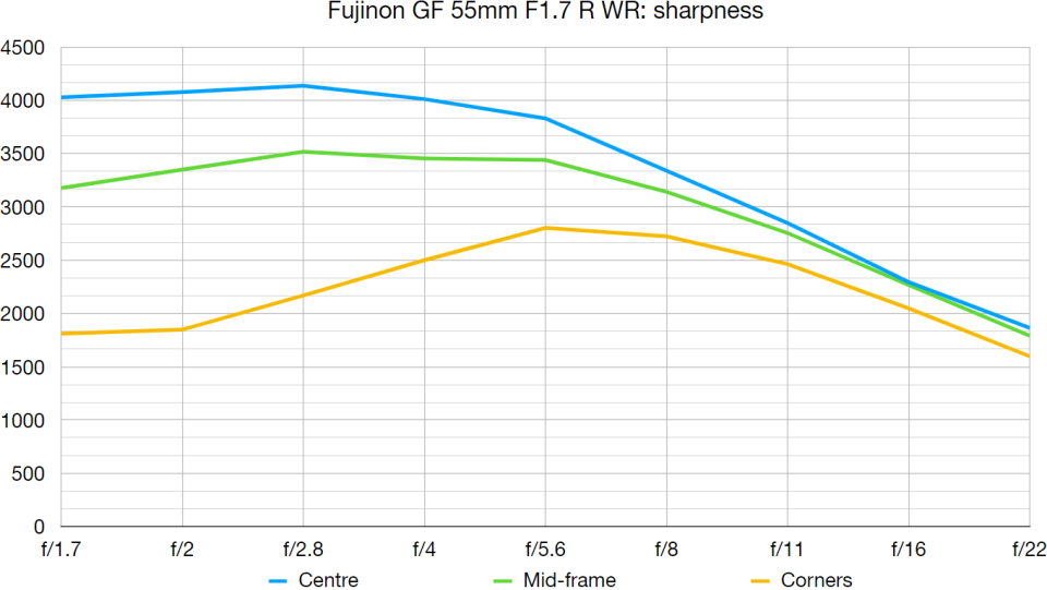 Fujinon GF 55mm F1.7 R WR  lab graph