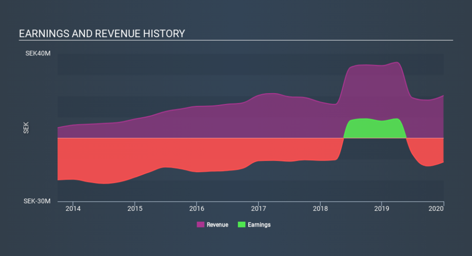 OM:DOXA Income Statement April 22nd 2020