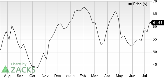 Envestnet, Inc Price