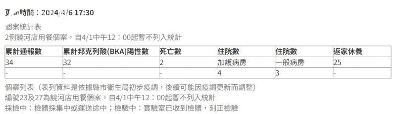 <cite>寶林茶室信義A13分店食物中毒事件截至7日止已有34例個案。下同。（圖／翻攝自疾管署官網）</cite>