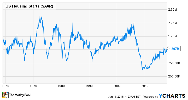 US Housing Starts Chart