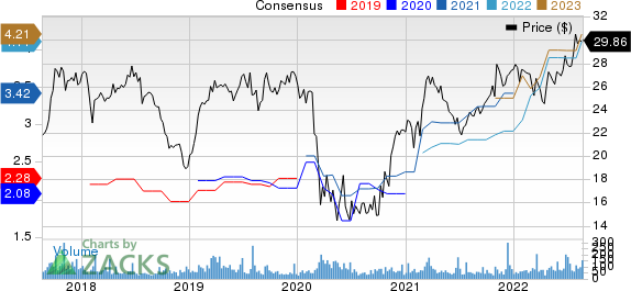 Summit Financial Group, Inc. Price and Consensus