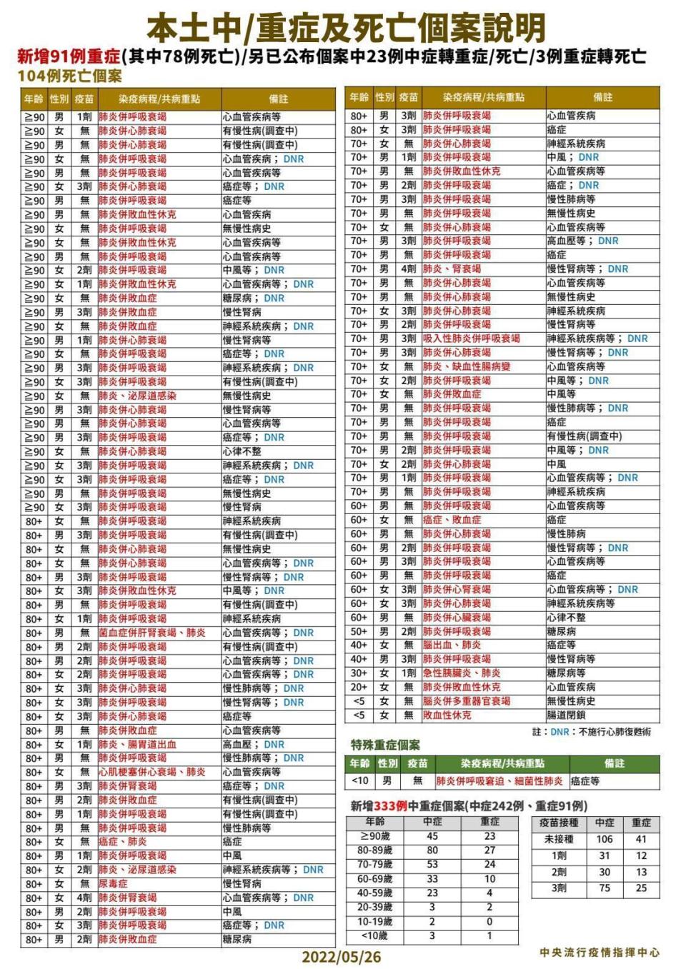 指揮中心說明104例死亡個案。（指揮中心提供）