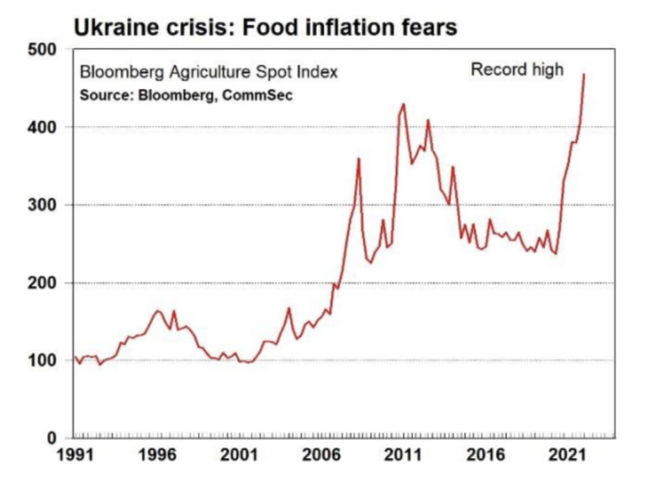 A chart showing food inflation fears hitting a record high.