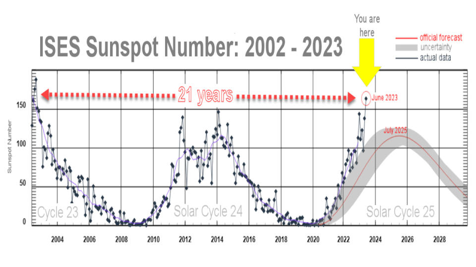 sunspot counts 