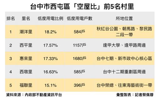 西屯區空屋比，七期囊括1、3名。（圖／記者蔡佩蓉製表）