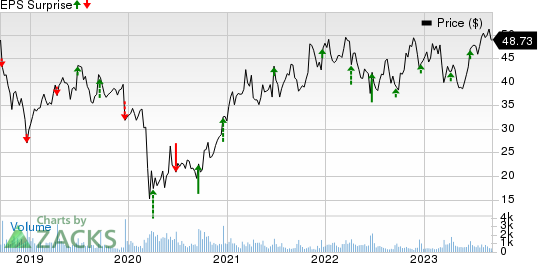 Apogee Enterprises, Inc. Price and EPS Surprise