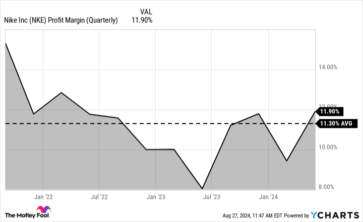 NKE Profit Margin (Quarterly) Chart