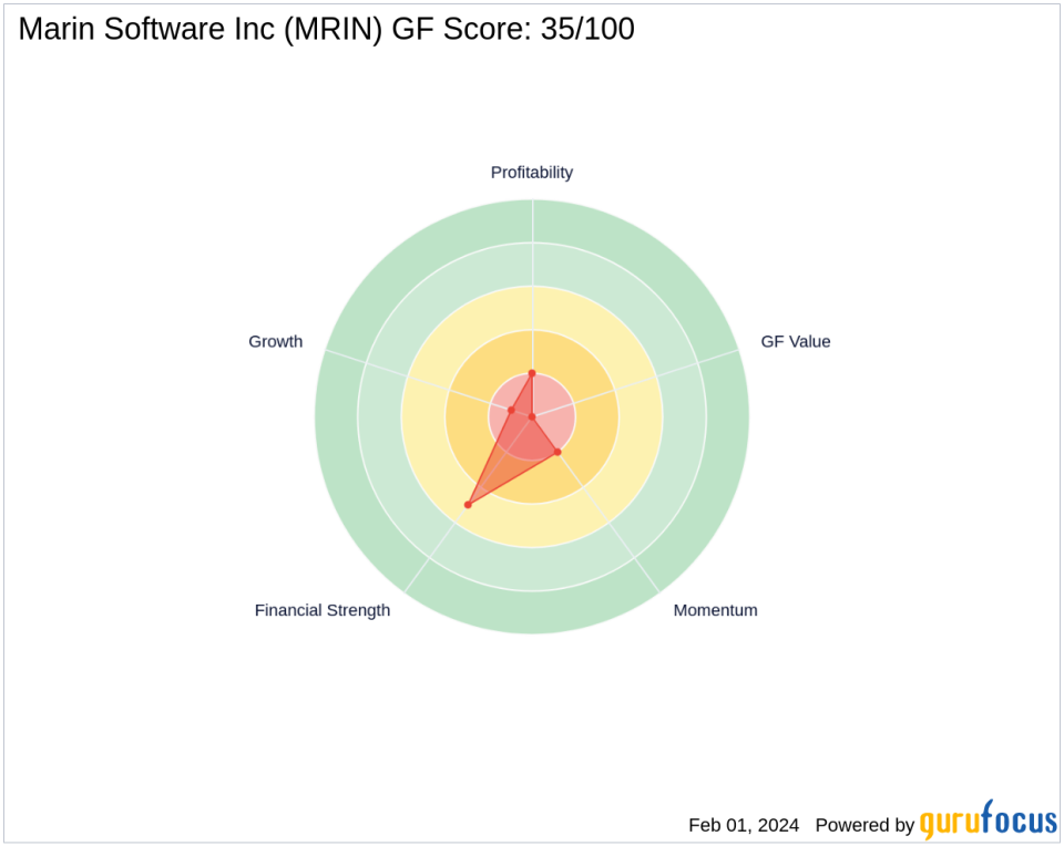 Chuck Royce's Recent Reduction in Marin Software Inc Holdings