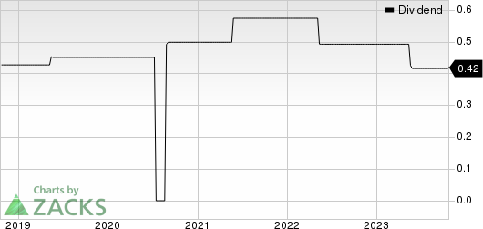 Fresenius Medical Care AG & Co. KGaA Dividend (TTM)