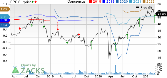 National Vision Holdings, Inc. Price, Consensus and EPS Surprise