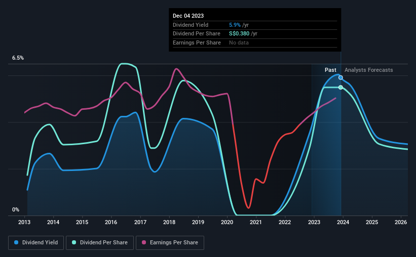 Singapore Airlines (SGXC6L) Is Paying Out A Dividend Of SGD0.10