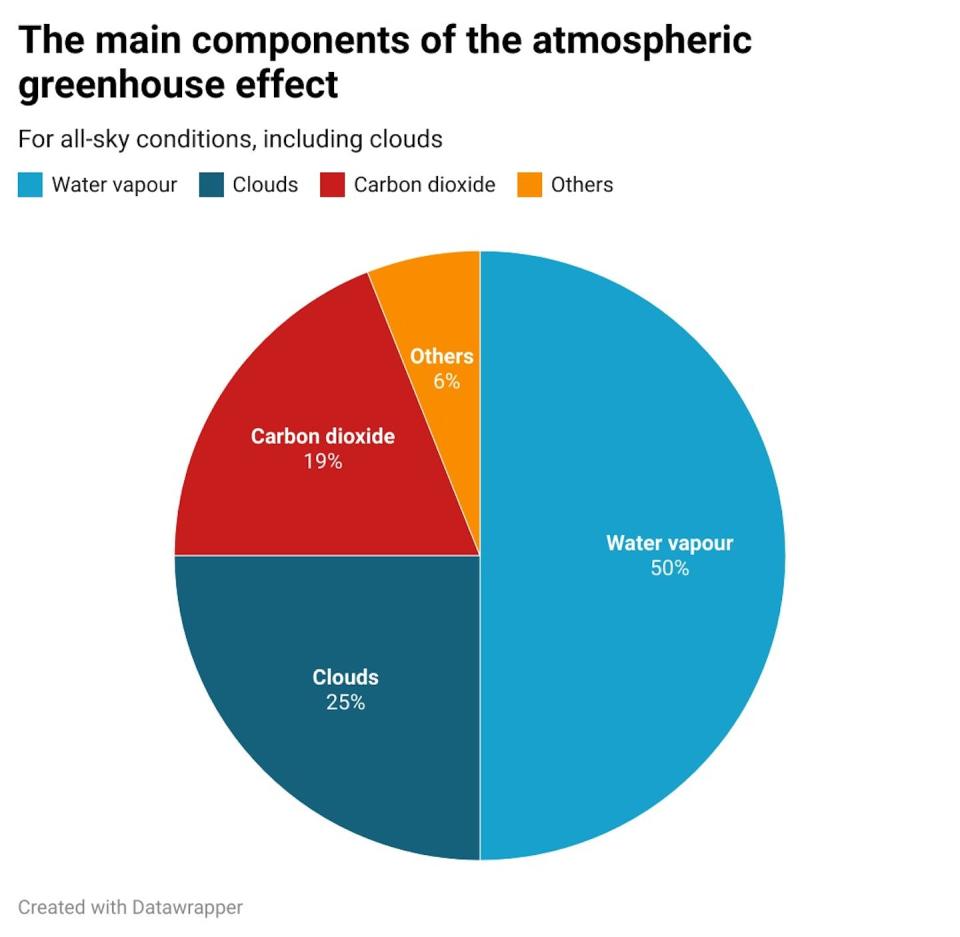 Water vapour plays a significant role in Earth’s natural greenhouse effect, and it amplifies current, human-induced warming. <a href="https://dx.doi.org/10.1017/9781108979030" rel="nofollow noopener" target="_blank" data-ylk="slk:Adapted from Trenberth (2022);elm:context_link;itc:0;sec:content-canvas" class="link ">Adapted from Trenberth (2022)</a>, <a href="http://creativecommons.org/licenses/by-sa/4.0/" rel="nofollow noopener" target="_blank" data-ylk="slk:CC BY-SA;elm:context_link;itc:0;sec:content-canvas" class="link ">CC BY-SA</a>