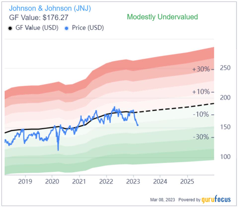 La línea de valor GF para Johnson & Johnson.
