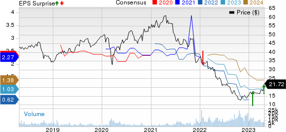 Koninklijke Philips N.V. Price, Consensus and EPS Surprise