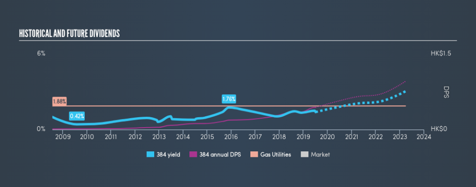 SEHK:384 Historical Dividend Yield, July 5th 2019
