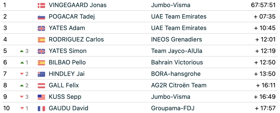 The top 10 on GC after stage 17