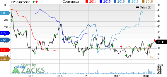 FirstEnergy's (FE) first-quarter earnings are lower than estimates by a penny and its top line lags expectations by 8.8%.