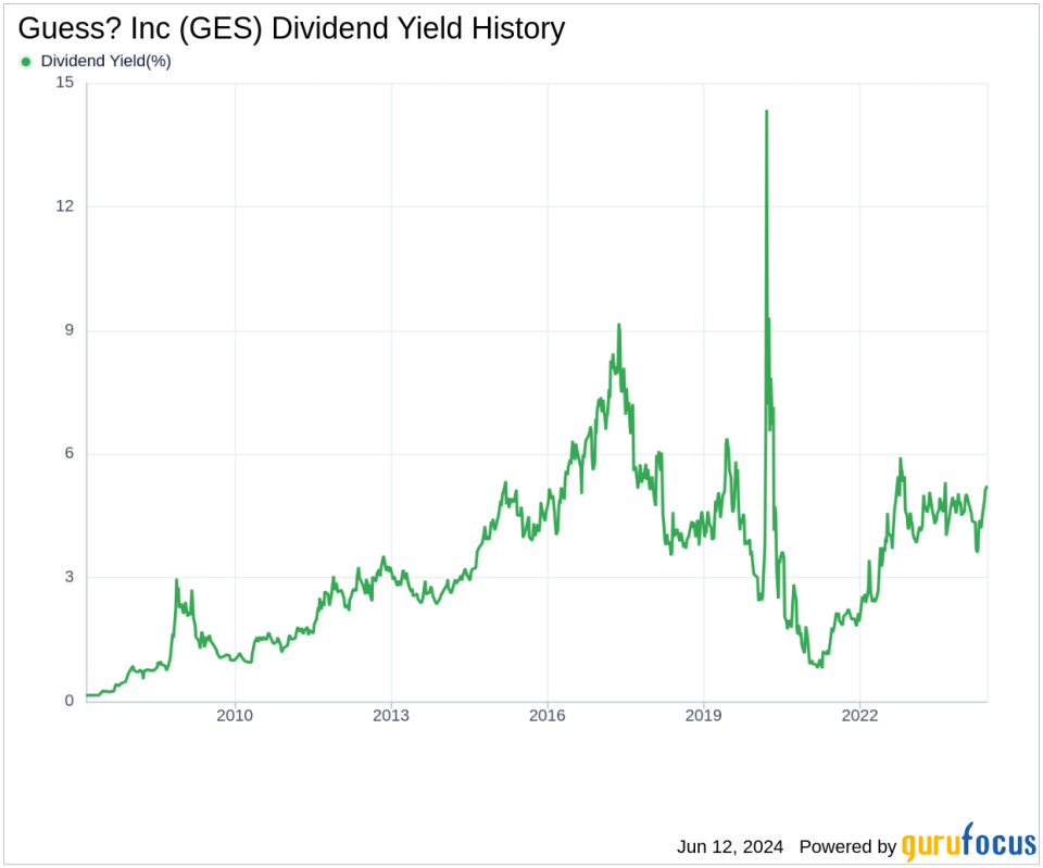Guess? Inc's Dividend Analysis