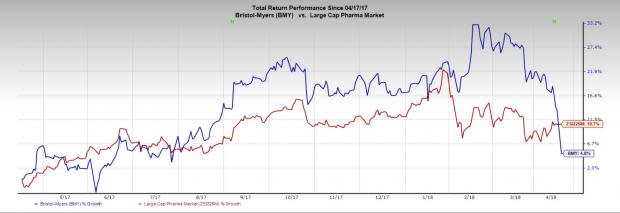 Bristol-Myers (BMY) stock declined as the company reported encouraging results from its NSCLC study but competitor Merck scored better in the same regard.