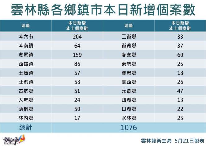 雲林縣個鄉鎮市新增個案數。   圖：雲林縣政府提供