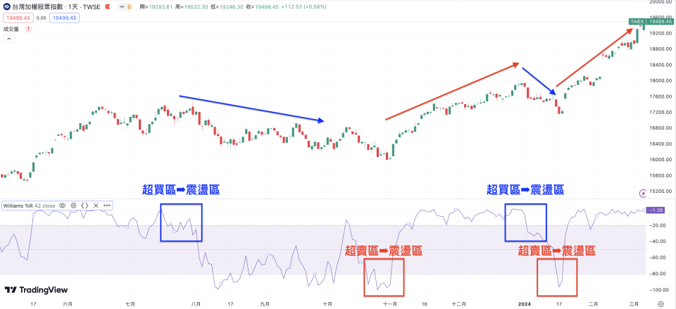 投資人可以威廉指標線由超買或超賣區回到震盪區時，作為「買賣訊號」（圖片來源：TradingView）